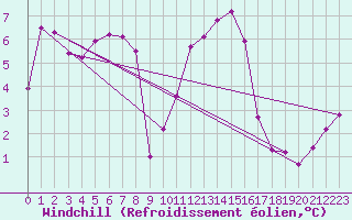 Courbe du refroidissement olien pour Selonnet (04)
