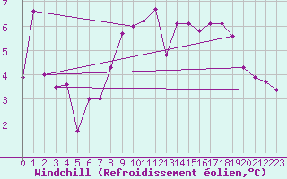 Courbe du refroidissement olien pour Capel Curig