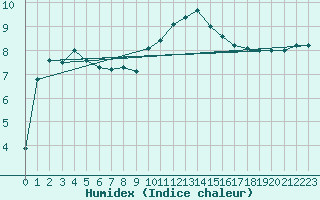Courbe de l'humidex pour Lyon - Bron (69)
