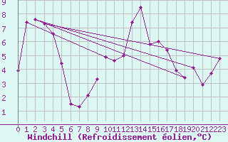 Courbe du refroidissement olien pour Chatelus-Malvaleix (23)