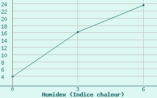 Courbe de l'humidex pour Barkam