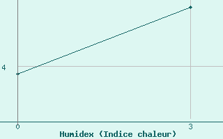 Courbe de l'humidex pour Pugacev