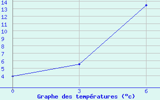 Courbe de tempratures pour Gagarin