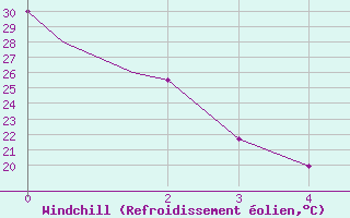 Courbe du refroidissement olien pour Saltillo, Coah.