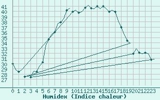 Courbe de l'humidex pour Beograd / Surcin