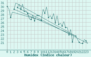 Courbe de l'humidex pour Ibiza (Esp)