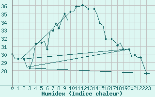 Courbe de l'humidex pour Adana / Incirlik