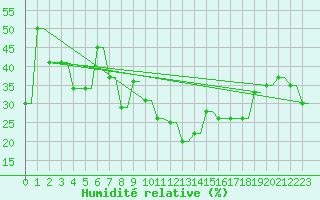 Courbe de l'humidit relative pour Saratov / Tsentralny