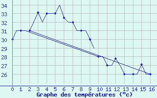 Courbe de tempratures pour Jayapura / Sentani