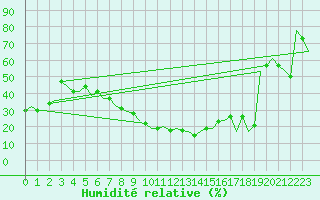 Courbe de l'humidit relative pour Zvartnots