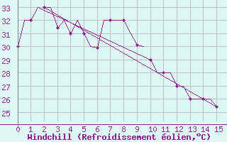 Courbe du refroidissement olien pour Menado / Dr. Sam Ratulangi