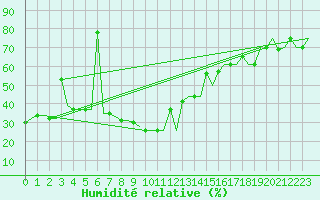 Courbe de l'humidit relative pour Varna