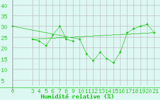 Courbe de l'humidit relative pour Ploce