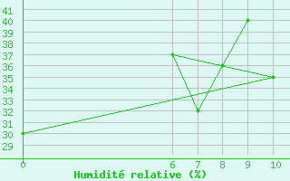 Courbe de l'humidit relative pour Jan (Esp)