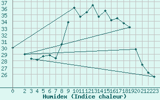 Courbe de l'humidex pour Bastia (2B)