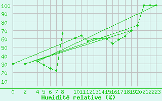 Courbe de l'humidit relative pour Diepenbeek (Be)