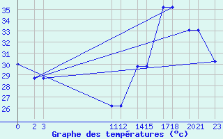 Courbe de tempratures pour Progreso, Yuc.