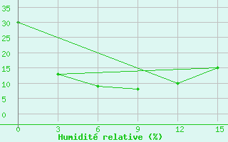 Courbe de l'humidit relative pour Saikhan-Ovoo