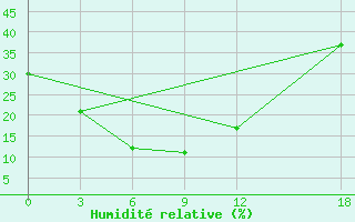 Courbe de l'humidit relative pour Jining