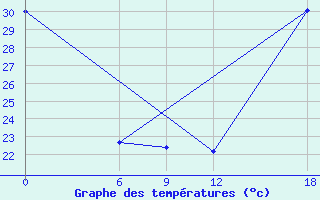 Courbe de tempratures pour Isla Perez