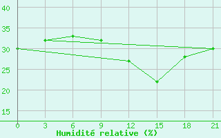Courbe de l'humidit relative pour Alger Port