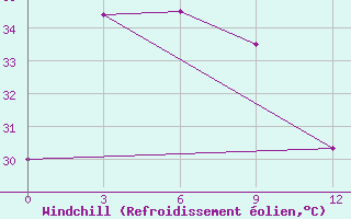Courbe du refroidissement olien pour Catbalogan