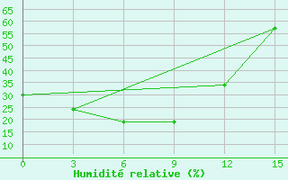 Courbe de l'humidit relative pour Cjul'Bju