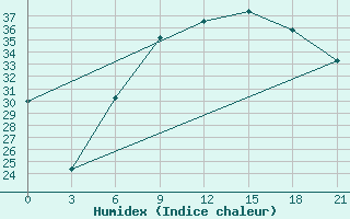 Courbe de l'humidex pour Kahramanmaras