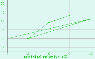 Courbe de l'humidit relative pour Barguzin