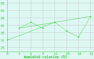 Courbe de l'humidit relative pour Naxos