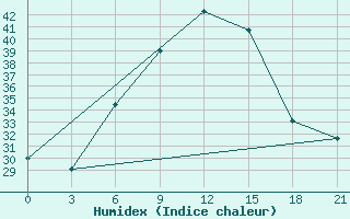 Courbe de l'humidex pour Hama