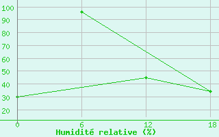 Courbe de l'humidit relative pour Gibraltar (UK)