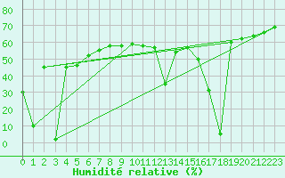 Courbe de l'humidit relative pour Aizenay (85)