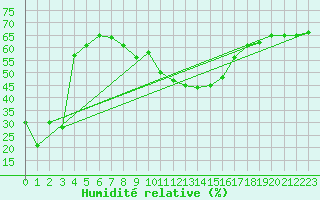 Courbe de l'humidit relative pour Cimetta