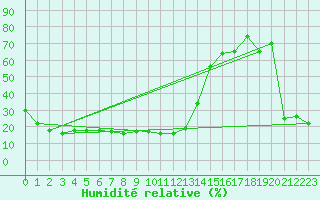 Courbe de l'humidit relative pour Pian Rosa (It)