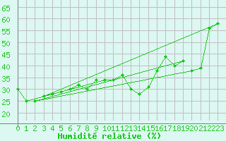 Courbe de l'humidit relative pour Pian Rosa (It)