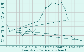 Courbe de l'humidex pour Villarzel (Sw)