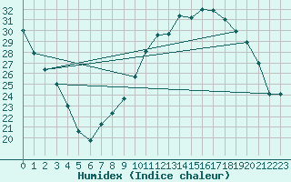 Courbe de l'humidex pour Langres (52) 