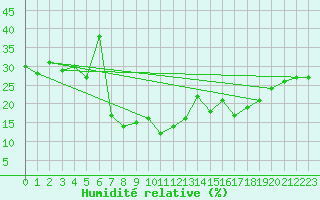 Courbe de l'humidit relative pour Amman Airport