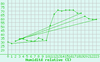 Courbe de l'humidit relative pour Lignerolles (03)