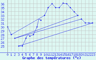 Courbe de tempratures pour Mecheria