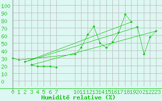 Courbe de l'humidit relative pour Cap Mele (It)