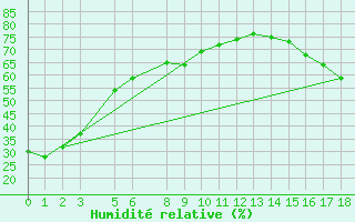 Courbe de l'humidit relative pour Warfield Rcs