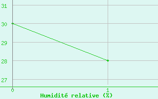Courbe de l'humidit relative pour Kuujjuarapik, Que.