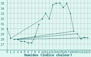 Courbe de l'humidex pour Cap Cpet (83)