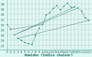 Courbe de l'humidex pour Albi (81)