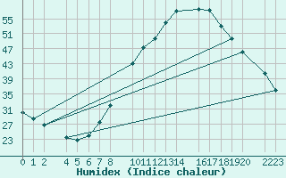 Courbe de l'humidex pour Loja