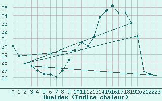 Courbe de l'humidex pour Ambrieu (01)