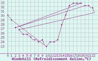 Courbe du refroidissement olien pour Brownsville, Brownsville / South Padre Island International Airport