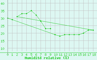 Courbe de l'humidit relative pour El Borma
